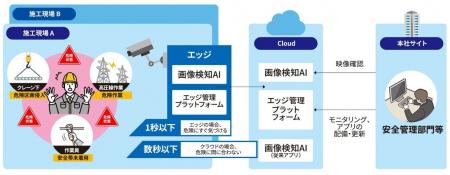 エッジAI ソリューション「Worker Safety」の作業現場