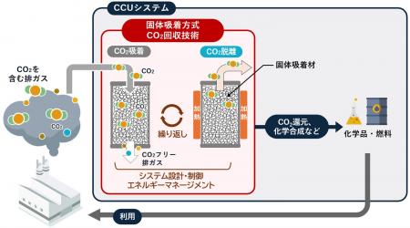 台湾ITRIが開発したCO2回収装置を用いてCO2回収技術の