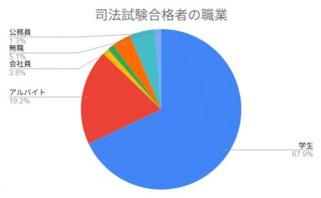 令和6年司法試験合格者へのアンケート結果「司法試験