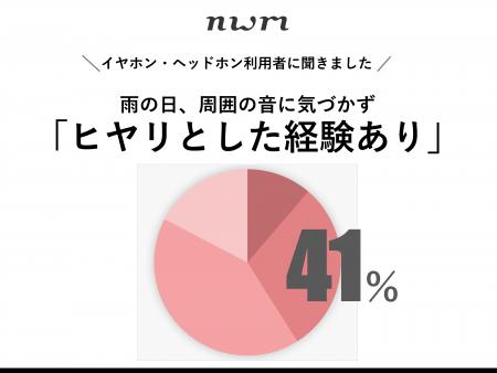 【梅雨時期のイヤホン使用実態調査】傘＋イヤホンの”