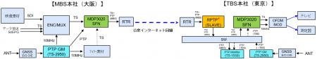 公衆インターネット回線を活用した国内初*の事例とし
