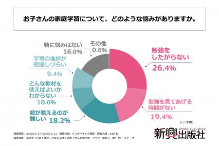 小学生の子を持つ親の家庭学習における悩みの第1位は