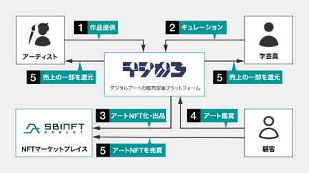 SBINFTと九州電力はアートNFT販売領域での提携を開始
