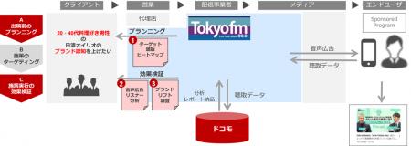 エフエム東京が、ラジオDXアライアンスとともに「radi