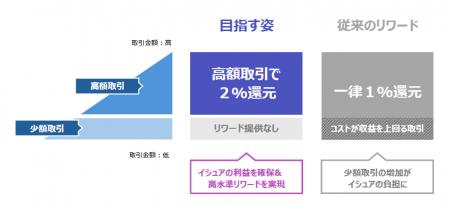 株式会社プロプト、インターチェンジフィーに連動しユ
