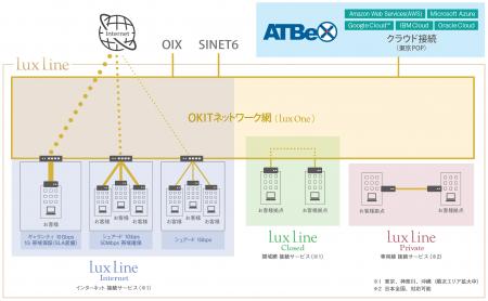 オキットのネットワークサービス「Lux Line」とアット