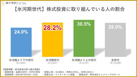 氷河期世代はどれくらい株式投資をやっているのか？資