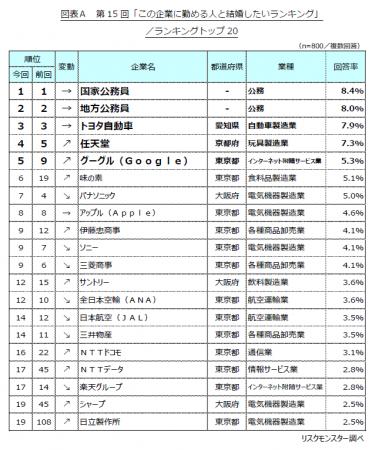 第15回「この企業に勤める人と結婚したいランキング」