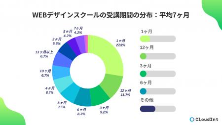 Webデザインスクールの平均受講期間は「7ヶ月」｜実態