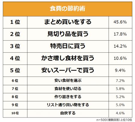 【食費をできるだけ抑えるための節約術ランキング】男