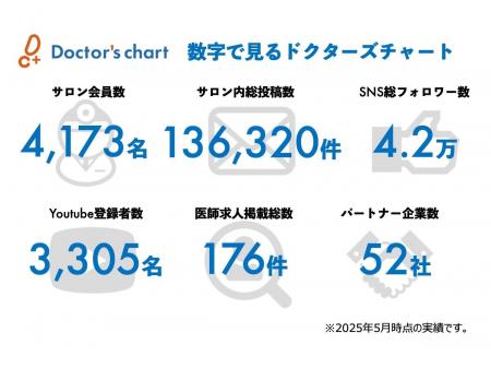 すべての開業医の“支え”となるプラットフォームへ。開