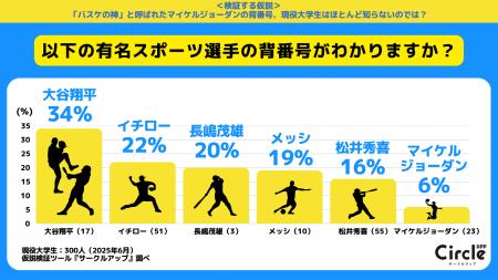 バスケの神と呼ばれたマイケル・ジョーダンの背番号は