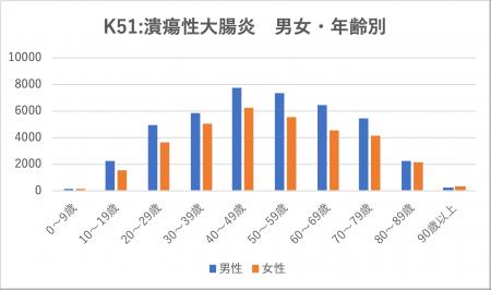 医療ビッグデータで患者数推移などを抽出　潰瘍utf-8