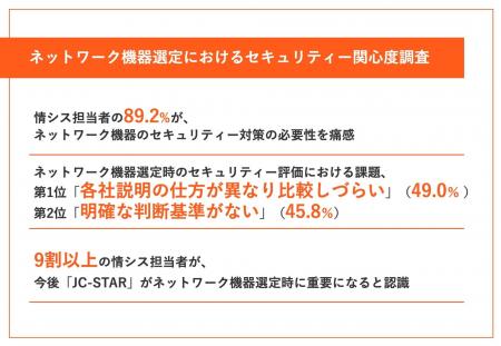 「JC-STAR」制度に期待高まる。情シス担当者の約9割が