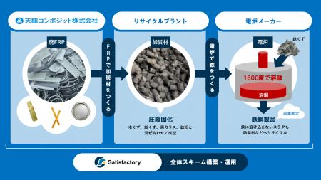 常識を覆す、FRPの循環利用。天龍コンポジットが電炉C
