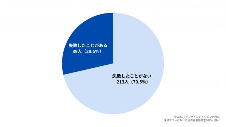 【消費者実態調査】オンラインショッピング利用者の約