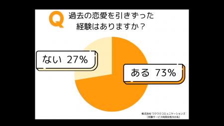 元カレを忘れるには◯◯！？ 360人の女子が明かした“失