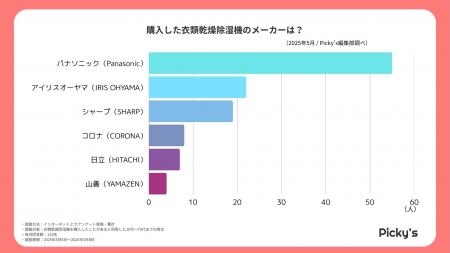 119人に聞いた！衣類乾燥除湿機の人気シリーズとは？