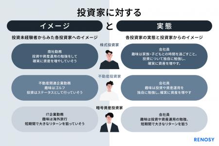 AI不動産投資のRENOSY、「投資家“イメージ”と“実態”調