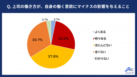 20代正社員に「働く意欲に影響を与える“上司の働き方”
