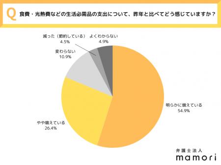 「年収は変わらないのに支出だけが増える…」全国20~50