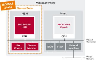 ベクターのECU向けHSMファームウェアがISO/SAE 21434