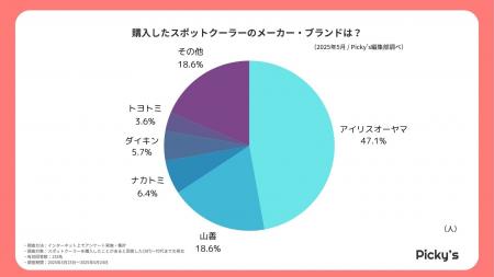 133人に聞いた！スポットクーラーは冷える？冷えない