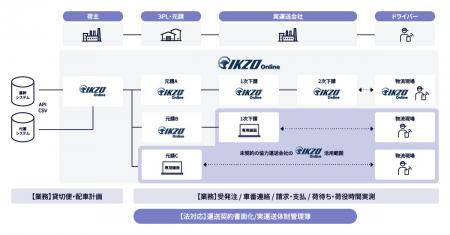クラウド配車業務プラットフォーム「IKZO Online」、