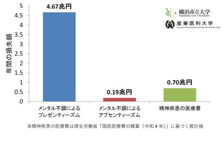 【横浜市立大学】メンタル不調の影響、年間4.8兆utf-8