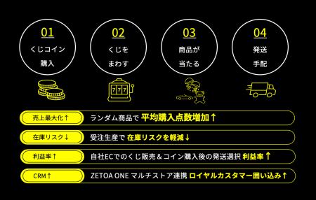 高速導入可能！EC向けオンラインくじソリューション「