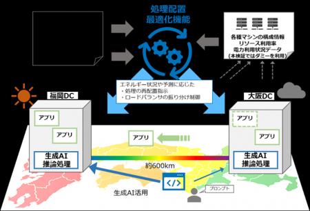 IOWN APNによる遠隔データセンター間における処理配置
