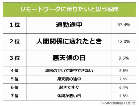 【リモートワークに戻りたい思う瞬間ランキング】男女