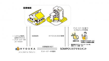 株式会社DatailoとＳＯＭＰＯリスクマネジメント株式