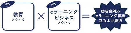 人材開発支援助成金「事業展開等リスキリング支援コー