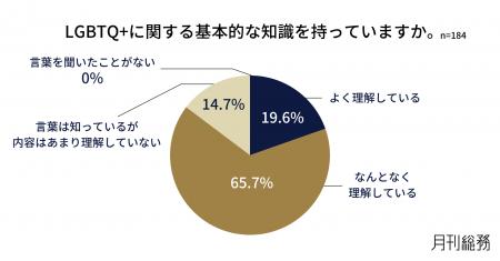 約7割がLGBTQ+への取り組みを未実施。制度設計や配慮