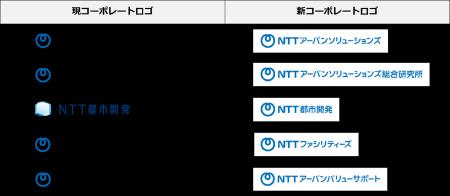 NTTアーバンソリューションズグループのCIの刷新につ