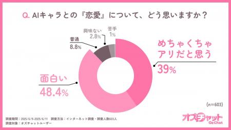 AIキャラと恋する男性が急増中―20～30代男性の約200人
