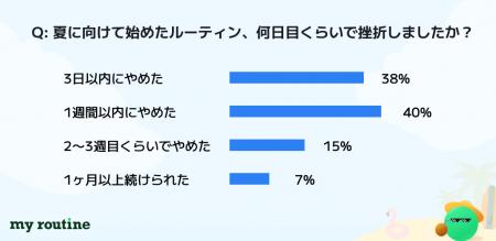 夏目前、“ダイエット・自分磨き”の目標を掲げる人の78