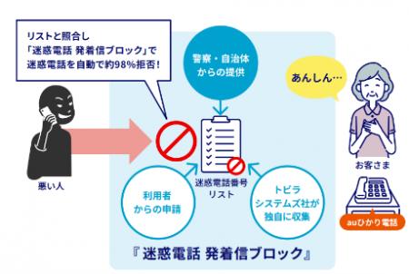 トビラシステムズの迷惑情報データベース活用、auひか