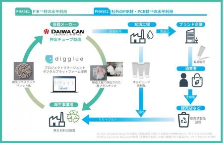 大和製罐、世界初※の押出チューブ水平リサイクルの実