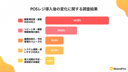 「POSレジ導入で顧客満足度45％向上」店舗経営者に聞