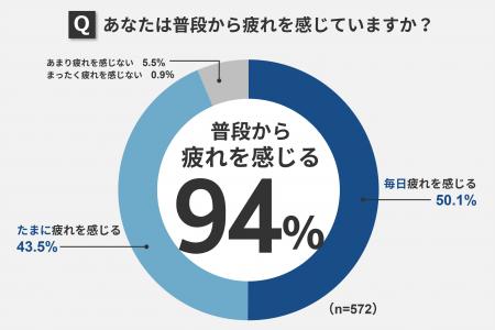 ＜父の日企画＞第15回 お父さんの疲労事情と解消法調