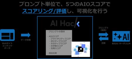 株式会社AI Hack、AIO（AI Optimization）分析ツール