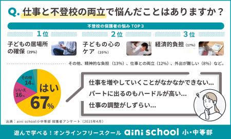子どもの不登校と仕事の両立、7割の保護者が悩み経験