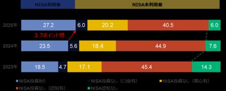 新NISA制度開始から1年、若年層を中心に利用が拡大