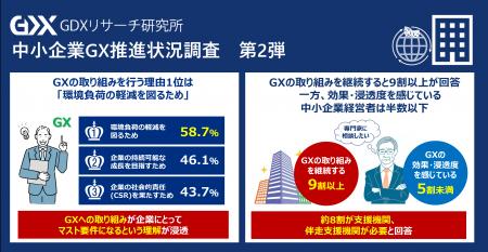 〈第4回 中小企業GX推進状況調査２.〉GXの取り組みを