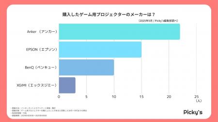 73人に聞いた！ゲーム用プロジェクターの人気シリーズ