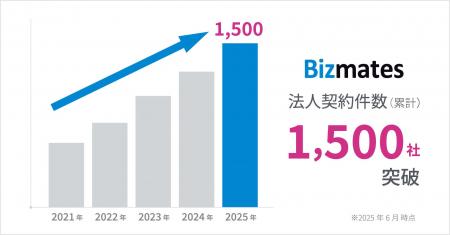 Bizmatesの「英語で成果を出せる人材」育成プログラム