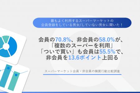 【  会員と非会員、スーパーでの購買行動の差とは】会