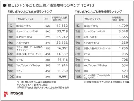 「推し活」3人に1人。物価高・円安の影響「受けない」